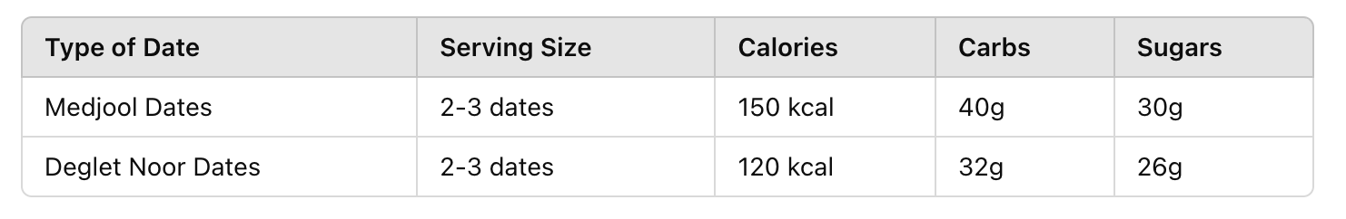 table of Can Diabetics Eat Dried Dates? Health Benefits and Risks
